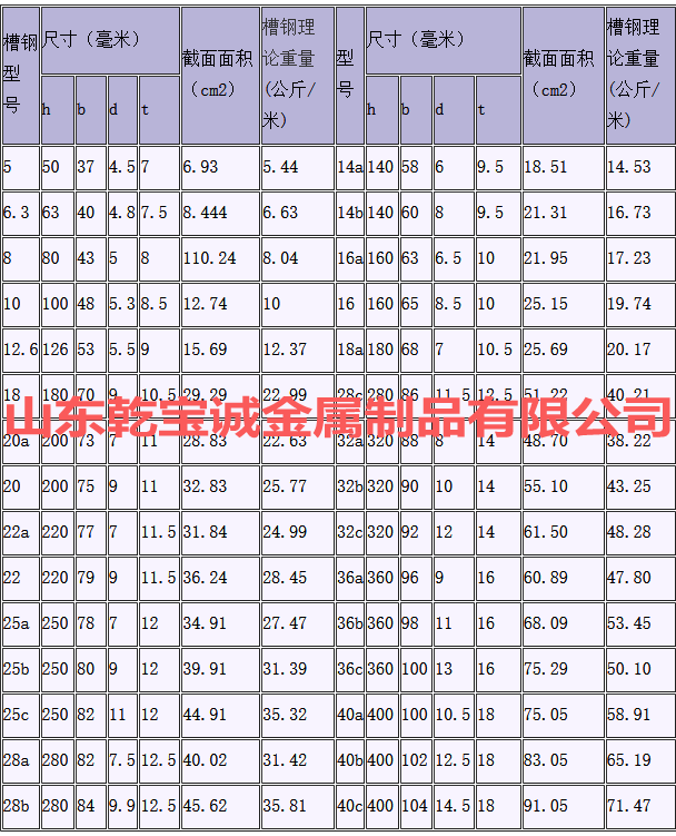 普通槽钢型号明细及其每米理论重量表